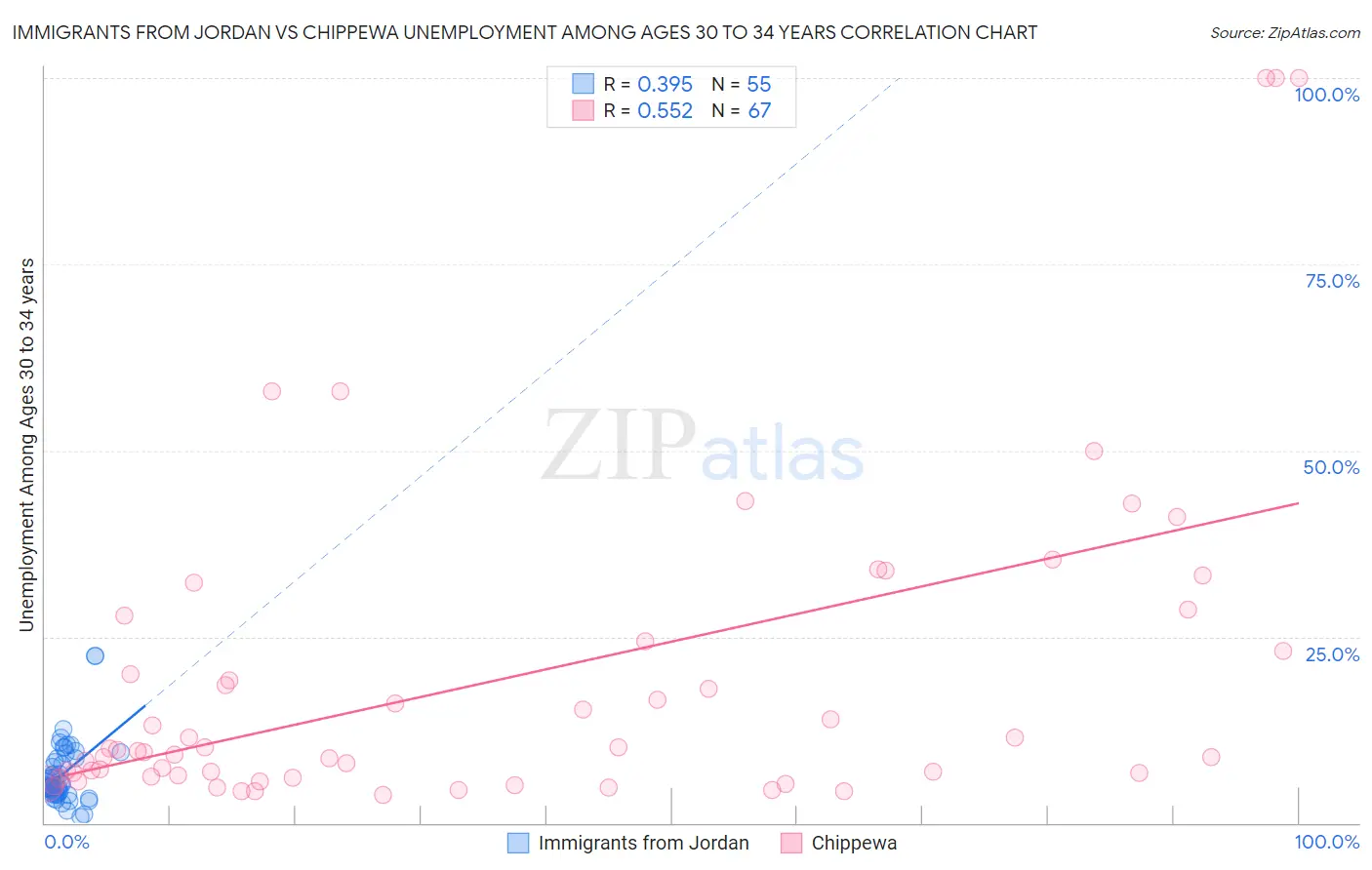Immigrants from Jordan vs Chippewa Unemployment Among Ages 30 to 34 years