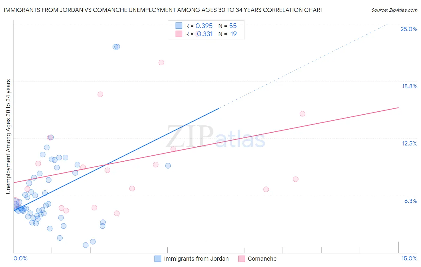 Immigrants from Jordan vs Comanche Unemployment Among Ages 30 to 34 years