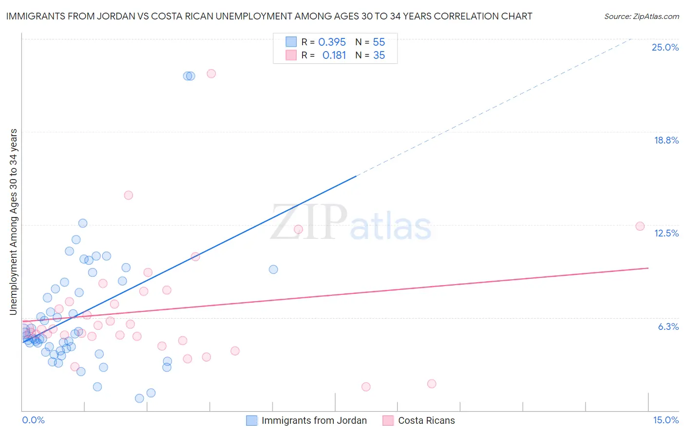 Immigrants from Jordan vs Costa Rican Unemployment Among Ages 30 to 34 years