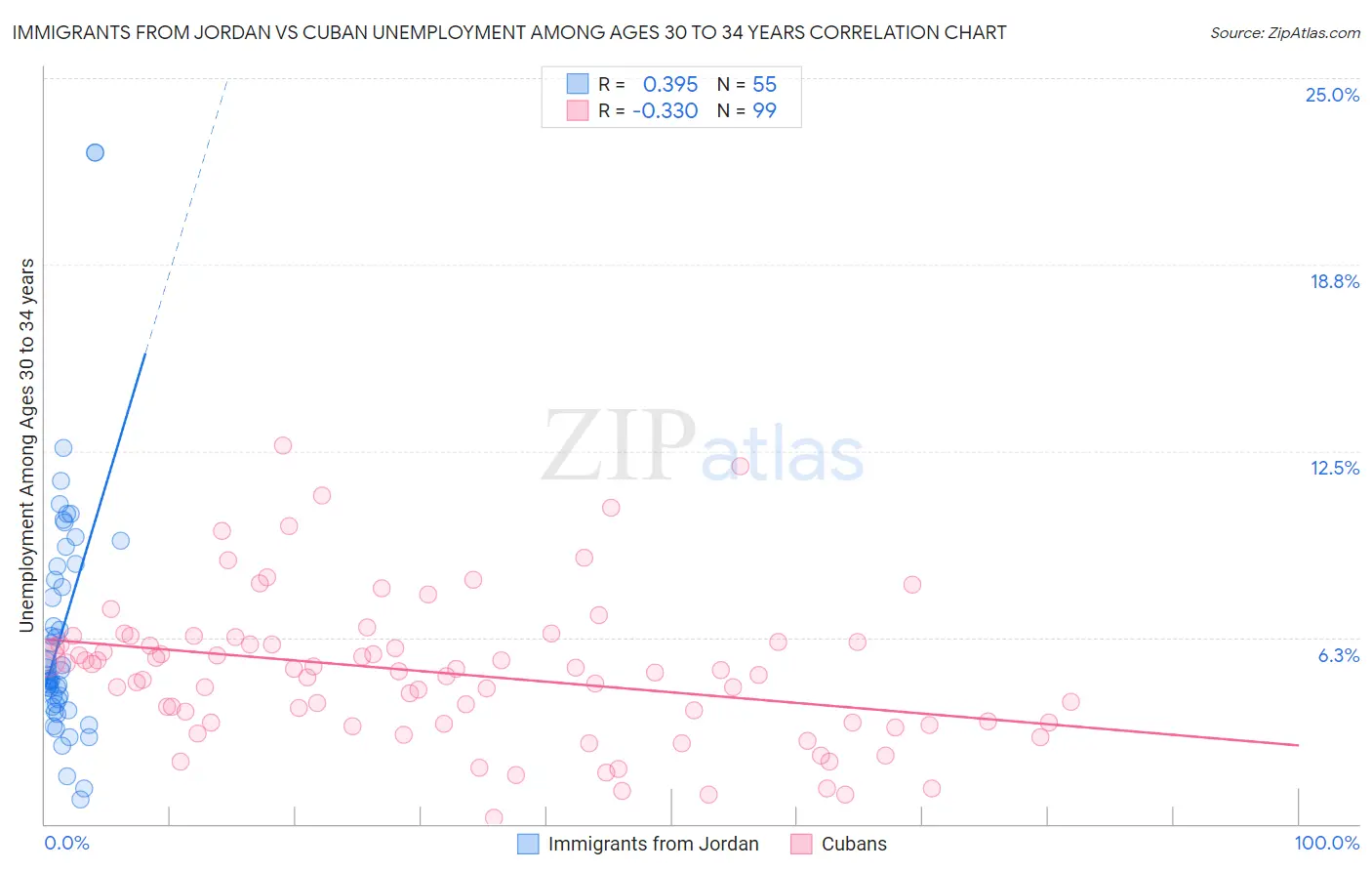 Immigrants from Jordan vs Cuban Unemployment Among Ages 30 to 34 years