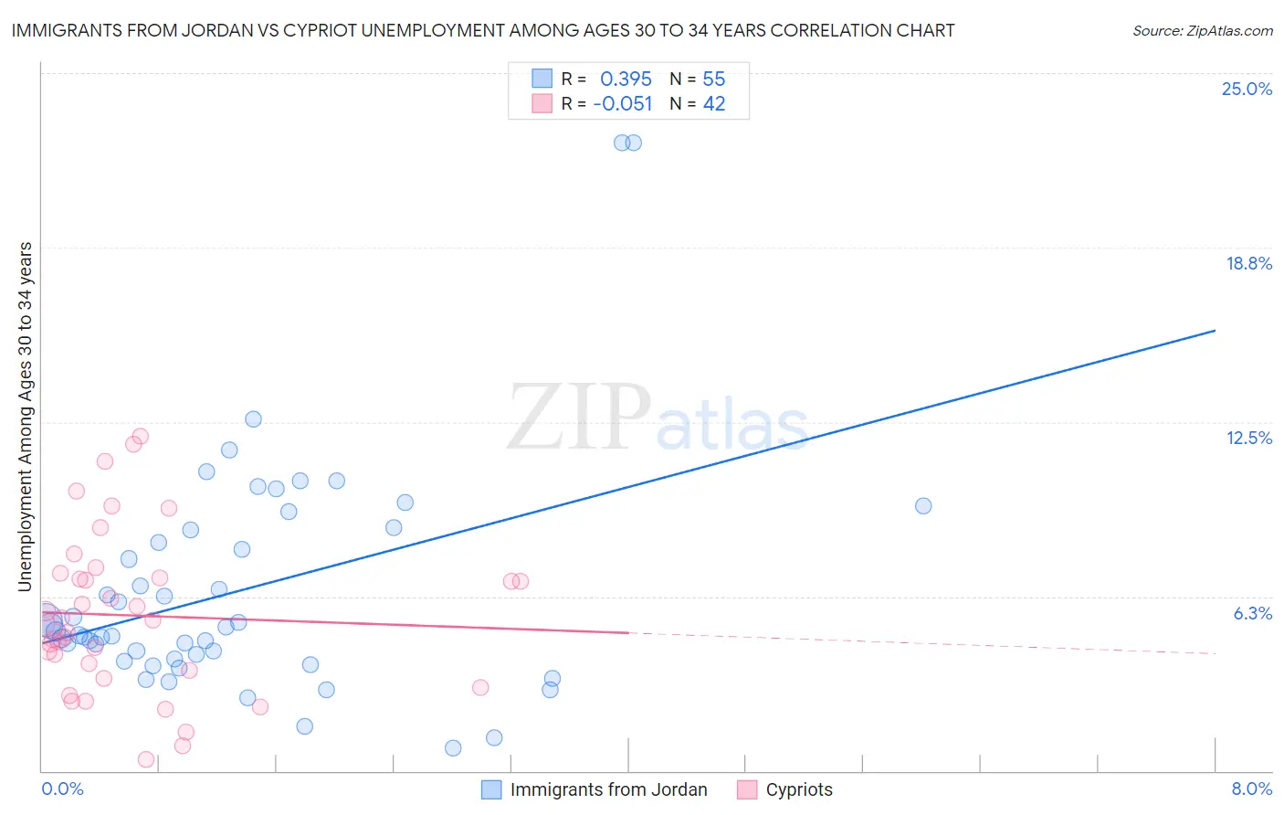 Immigrants from Jordan vs Cypriot Unemployment Among Ages 30 to 34 years