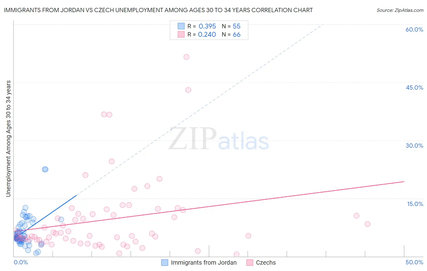 Immigrants from Jordan vs Czech Unemployment Among Ages 30 to 34 years