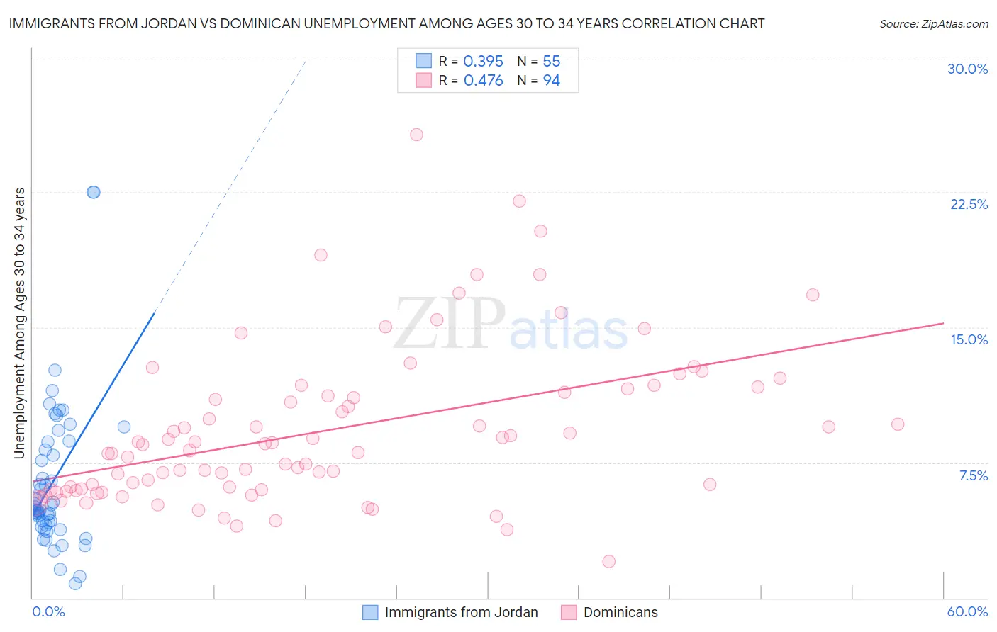 Immigrants from Jordan vs Dominican Unemployment Among Ages 30 to 34 years