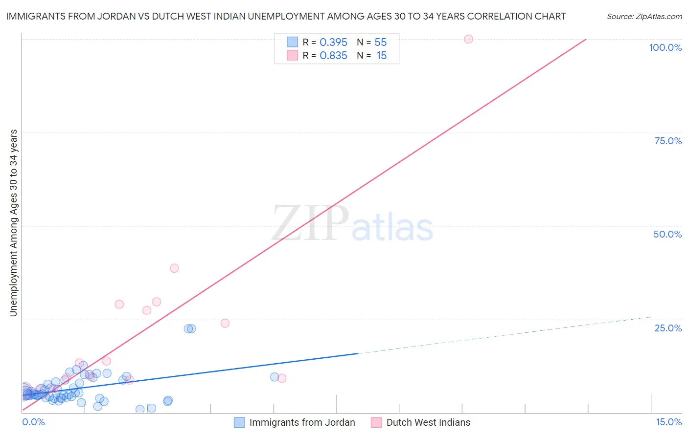 Immigrants from Jordan vs Dutch West Indian Unemployment Among Ages 30 to 34 years