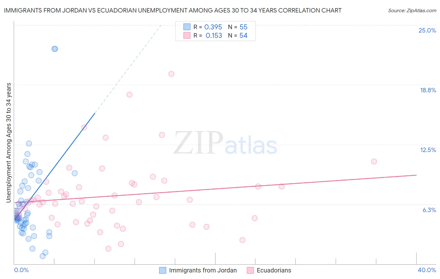 Immigrants from Jordan vs Ecuadorian Unemployment Among Ages 30 to 34 years