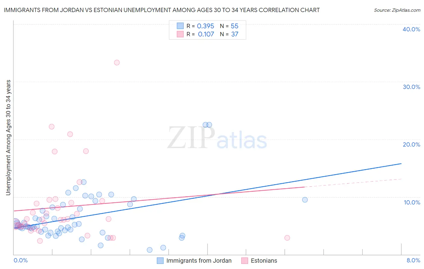 Immigrants from Jordan vs Estonian Unemployment Among Ages 30 to 34 years
