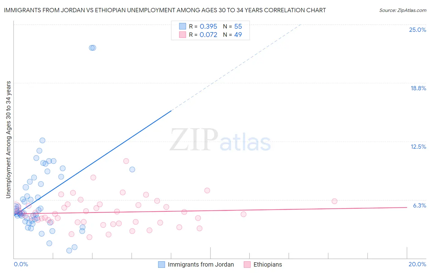 Immigrants from Jordan vs Ethiopian Unemployment Among Ages 30 to 34 years
