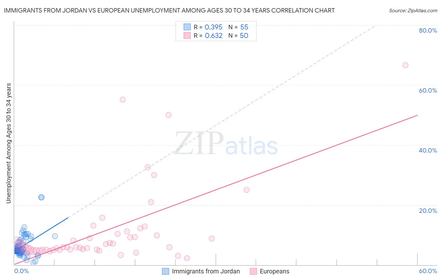 Immigrants from Jordan vs European Unemployment Among Ages 30 to 34 years