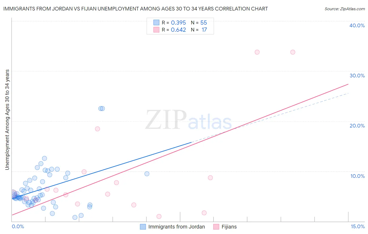 Immigrants from Jordan vs Fijian Unemployment Among Ages 30 to 34 years