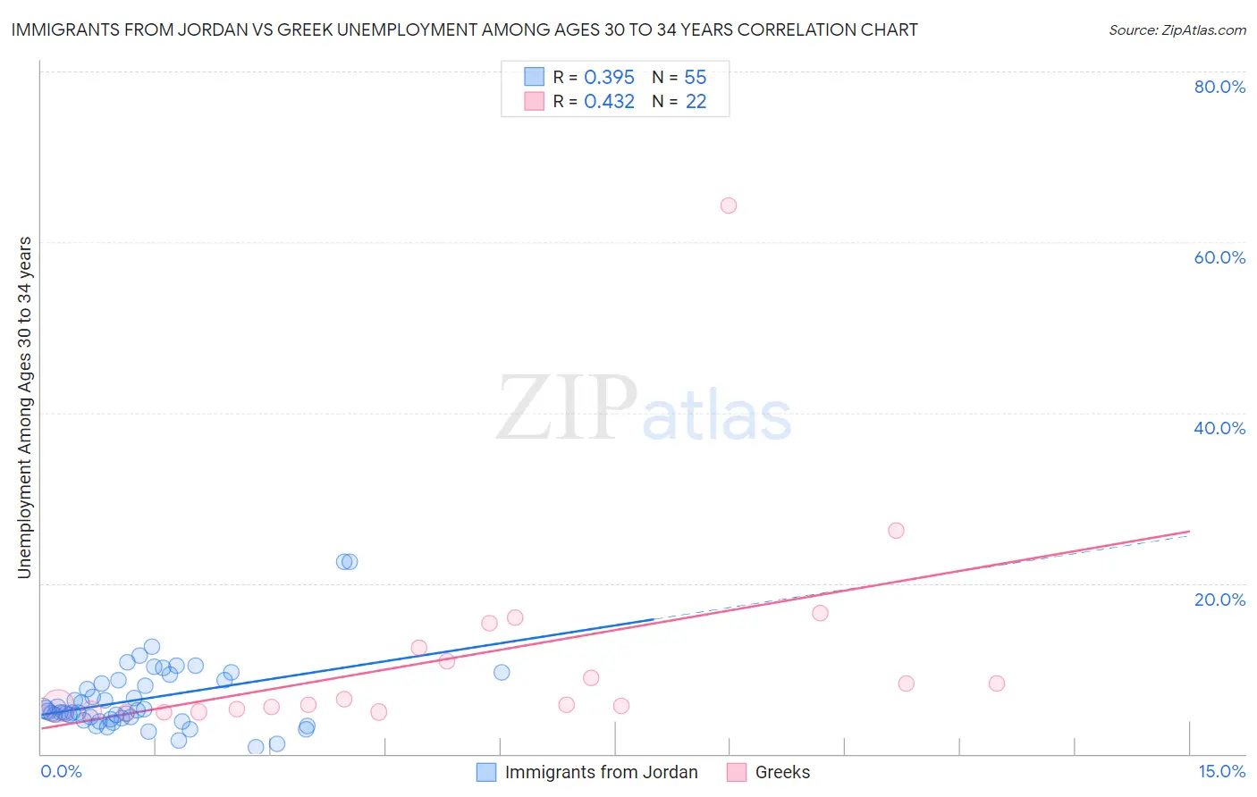 Immigrants from Jordan vs Greek Unemployment Among Ages 30 to 34 years
