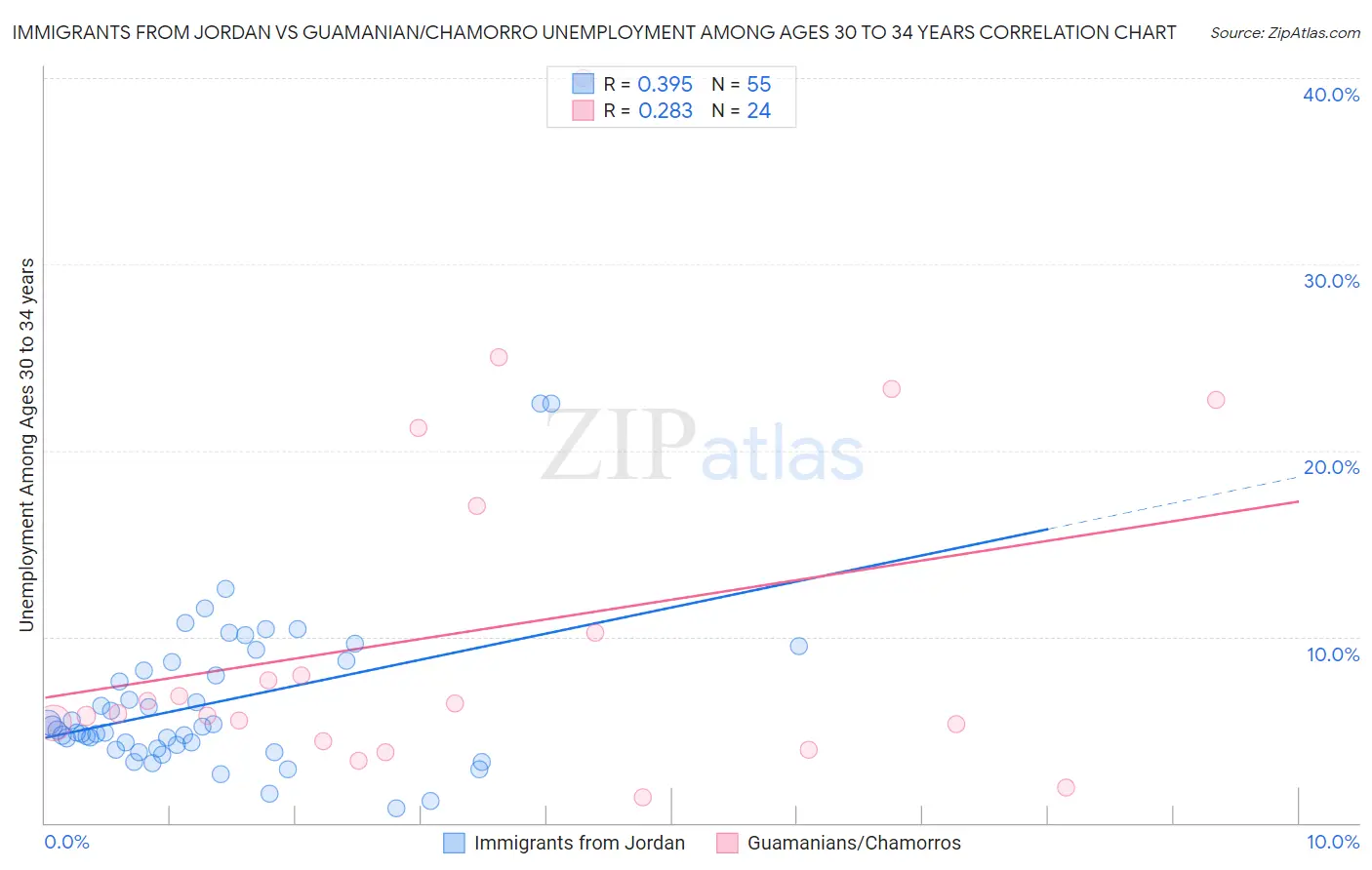 Immigrants from Jordan vs Guamanian/Chamorro Unemployment Among Ages 30 to 34 years