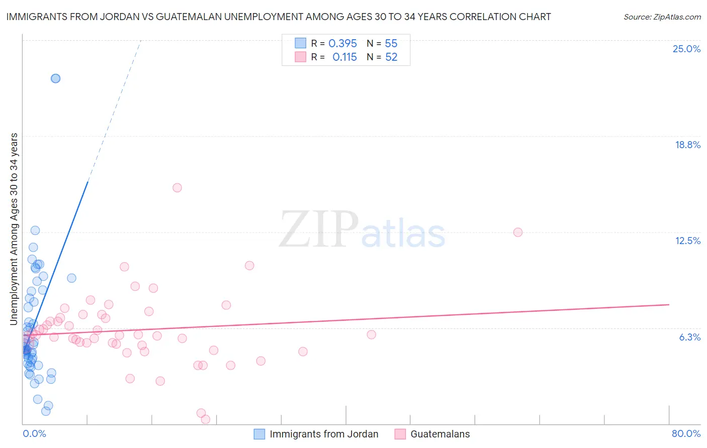 Immigrants from Jordan vs Guatemalan Unemployment Among Ages 30 to 34 years