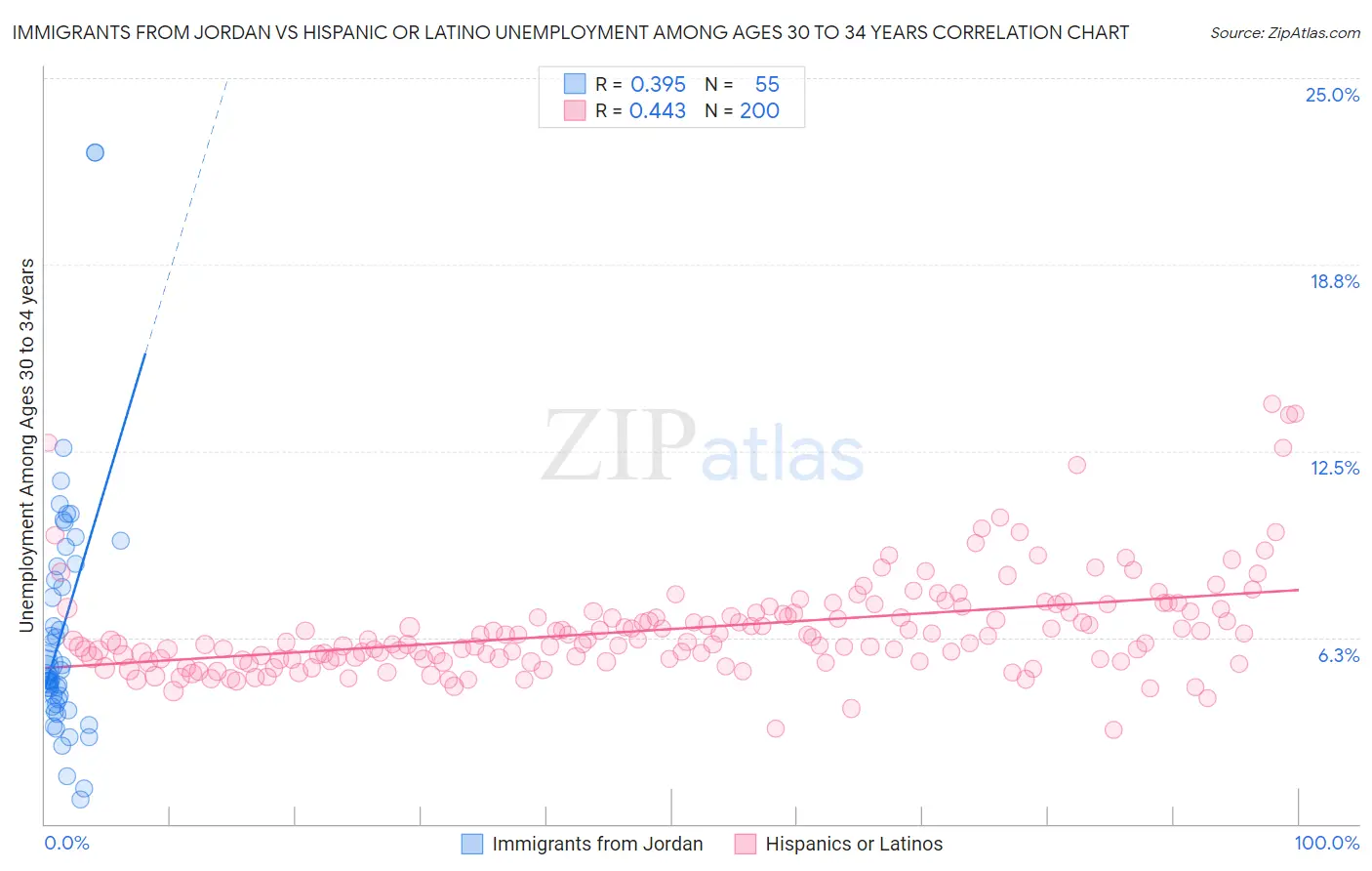 Immigrants from Jordan vs Hispanic or Latino Unemployment Among Ages 30 to 34 years