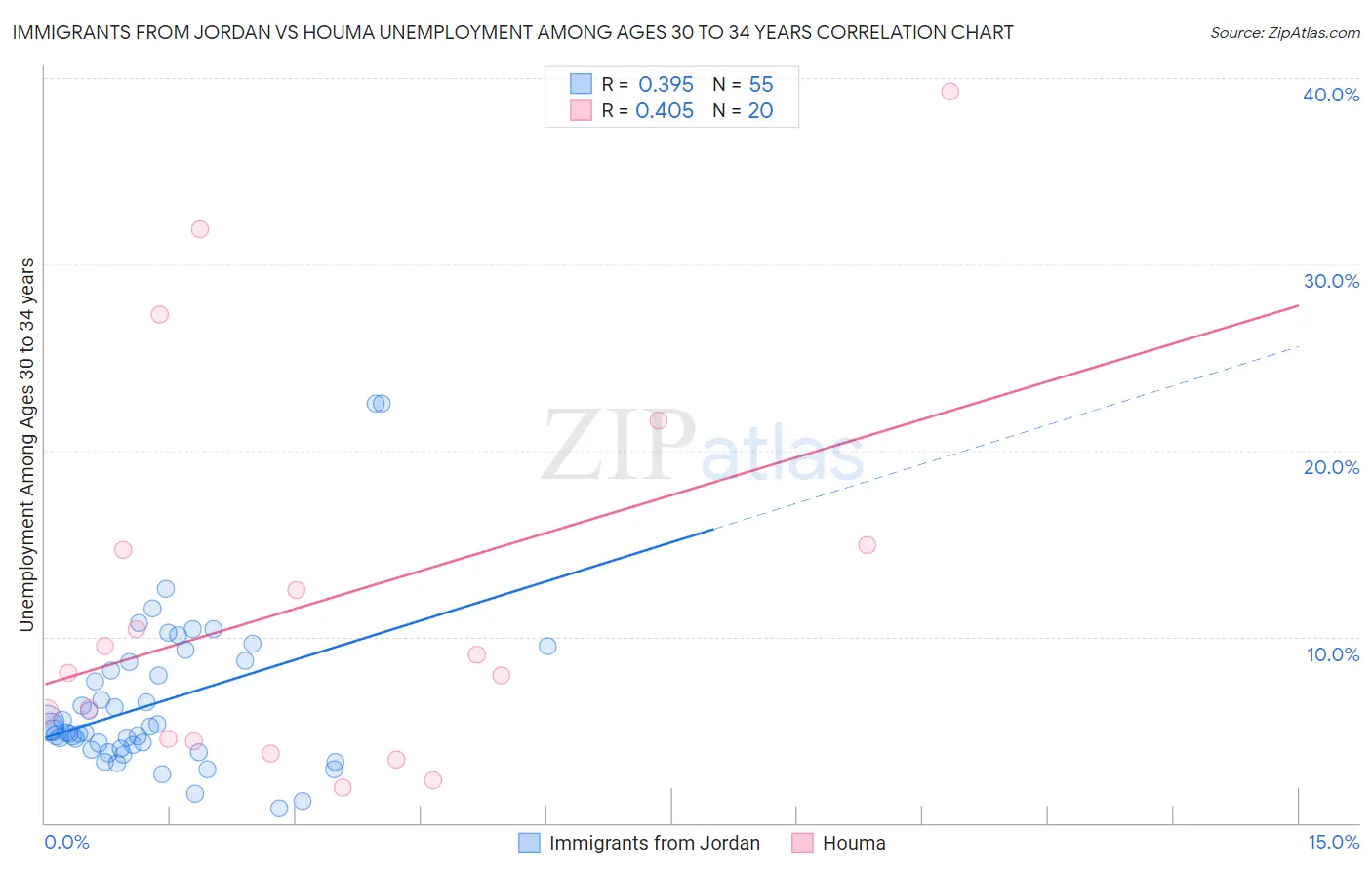 Immigrants from Jordan vs Houma Unemployment Among Ages 30 to 34 years