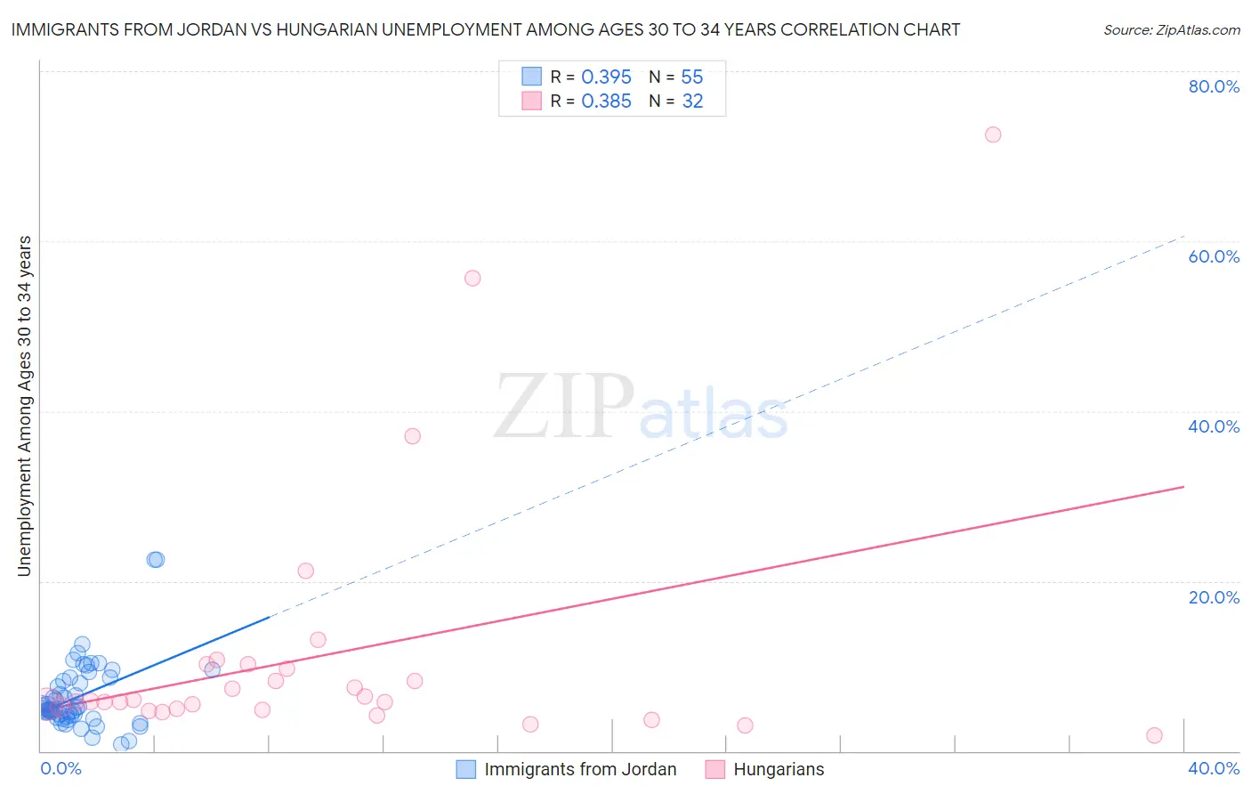 Immigrants from Jordan vs Hungarian Unemployment Among Ages 30 to 34 years