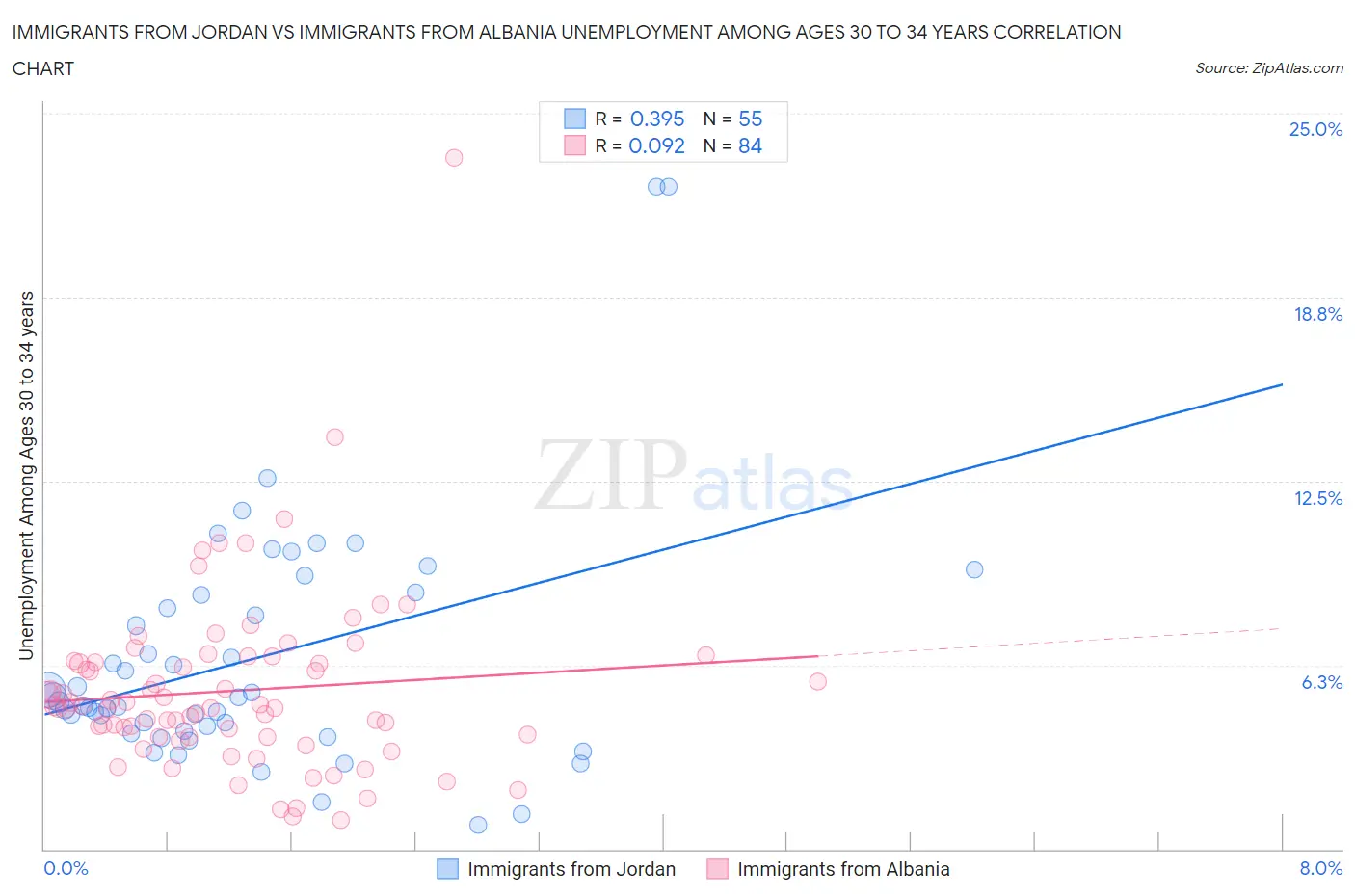Immigrants from Jordan vs Immigrants from Albania Unemployment Among Ages 30 to 34 years