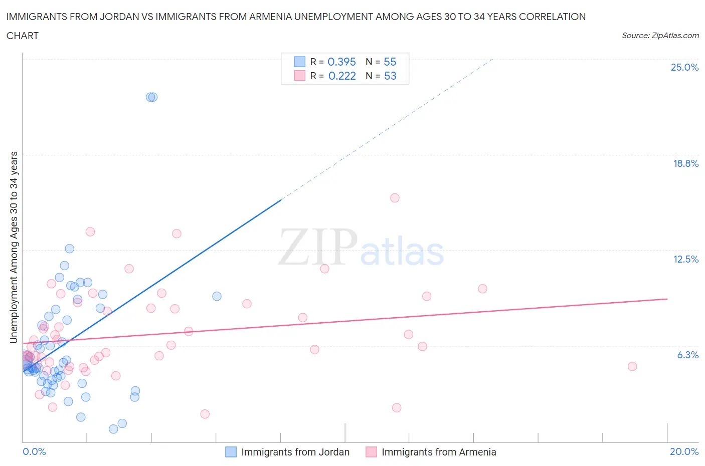 Immigrants from Jordan vs Immigrants from Armenia Unemployment Among Ages 30 to 34 years