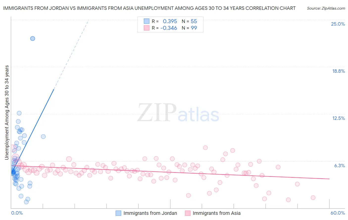 Immigrants from Jordan vs Immigrants from Asia Unemployment Among Ages 30 to 34 years