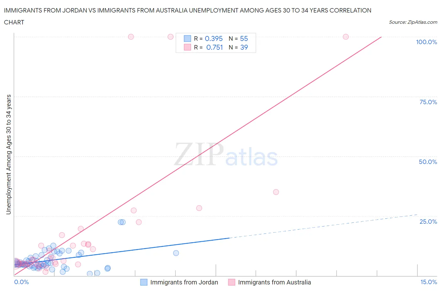 Immigrants from Jordan vs Immigrants from Australia Unemployment Among Ages 30 to 34 years