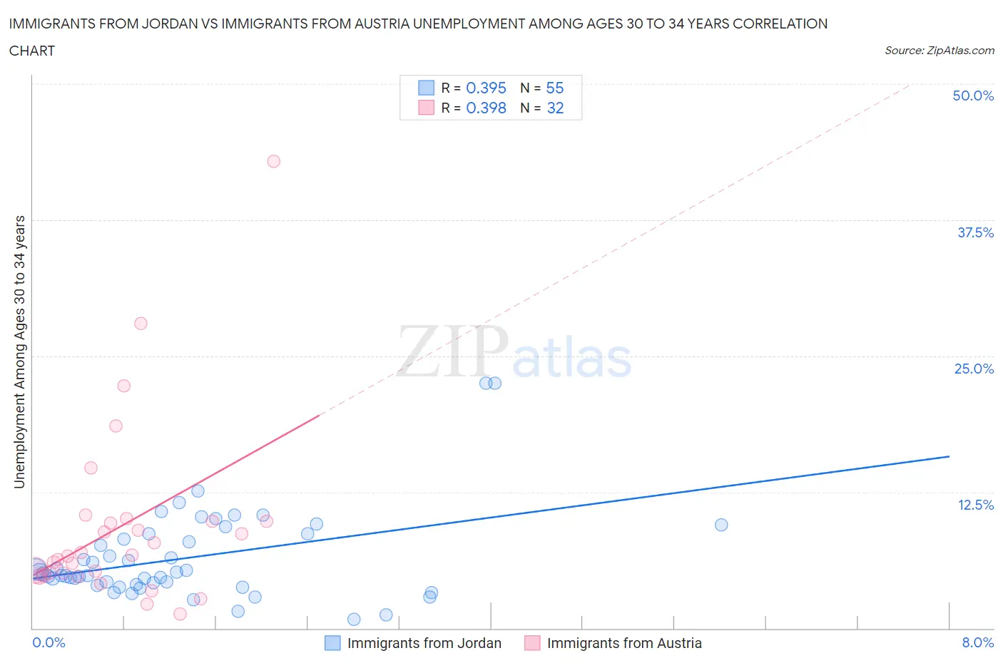 Immigrants from Jordan vs Immigrants from Austria Unemployment Among Ages 30 to 34 years