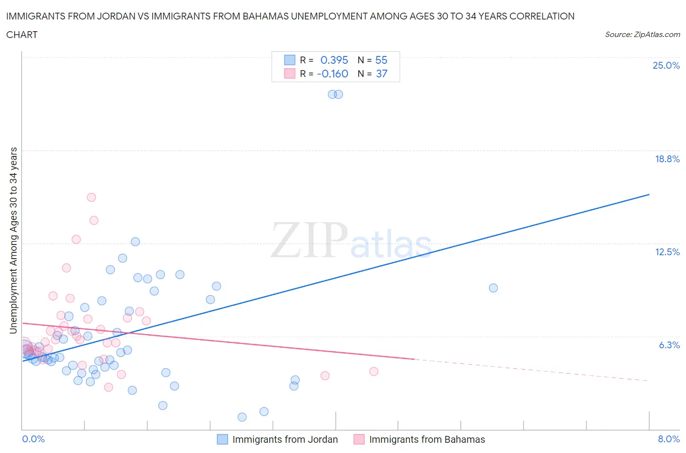 Immigrants from Jordan vs Immigrants from Bahamas Unemployment Among Ages 30 to 34 years