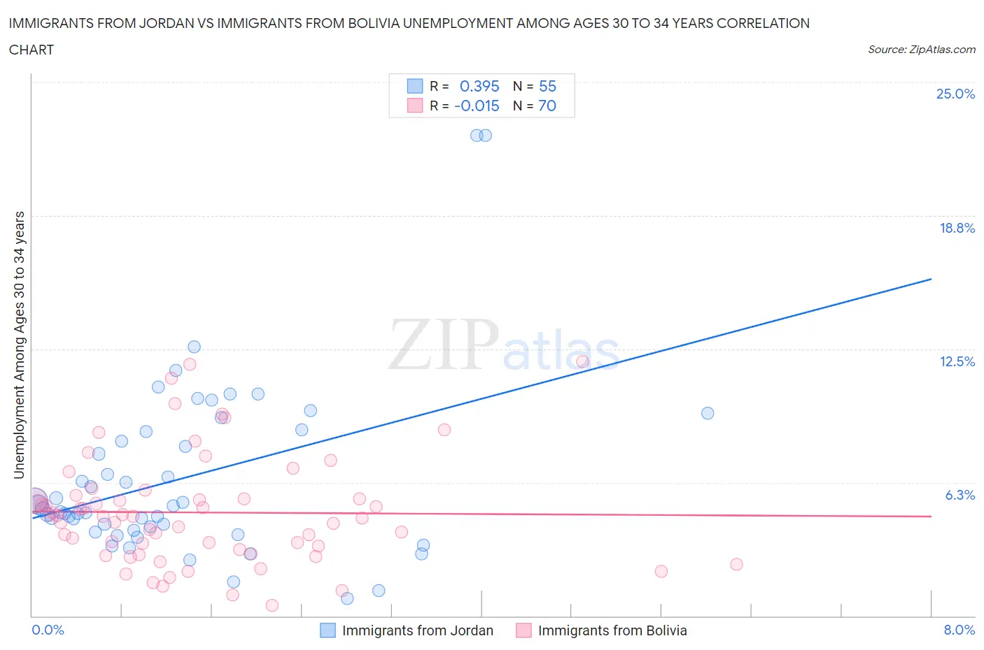 Immigrants from Jordan vs Immigrants from Bolivia Unemployment Among Ages 30 to 34 years