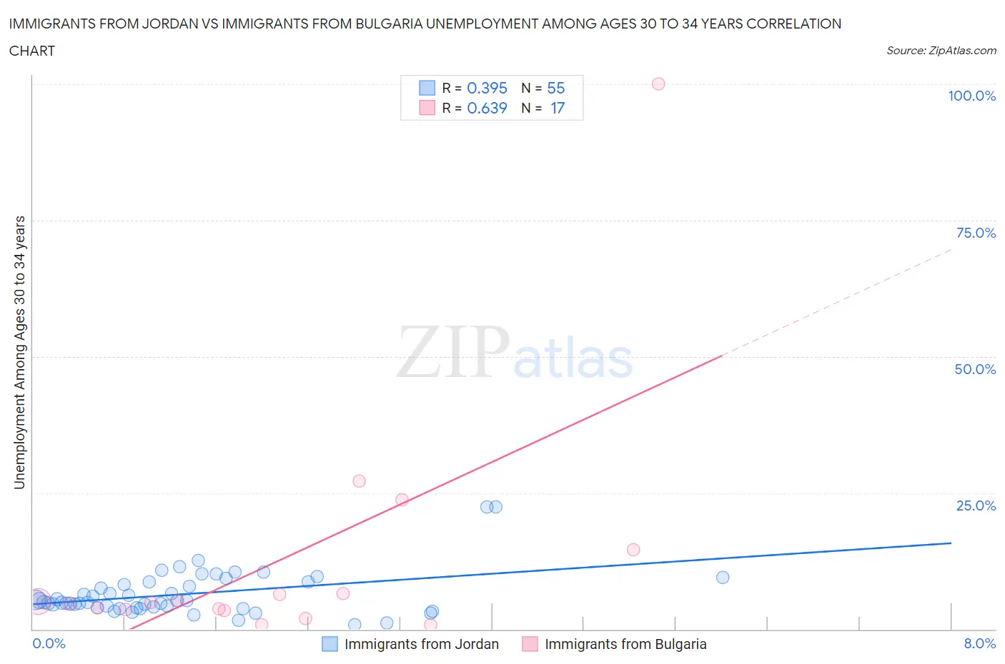 Immigrants from Jordan vs Immigrants from Bulgaria Unemployment Among Ages 30 to 34 years