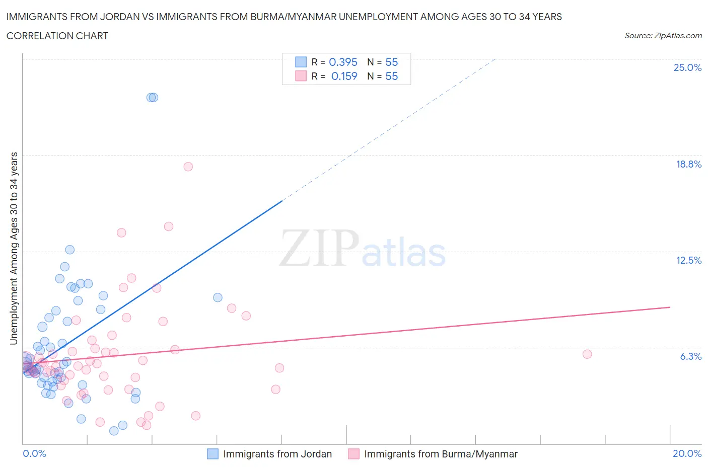 Immigrants from Jordan vs Immigrants from Burma/Myanmar Unemployment Among Ages 30 to 34 years