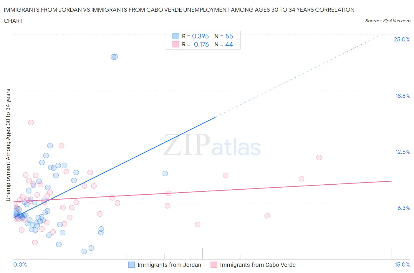 Immigrants from Jordan vs Immigrants from Cabo Verde Unemployment Among Ages 30 to 34 years