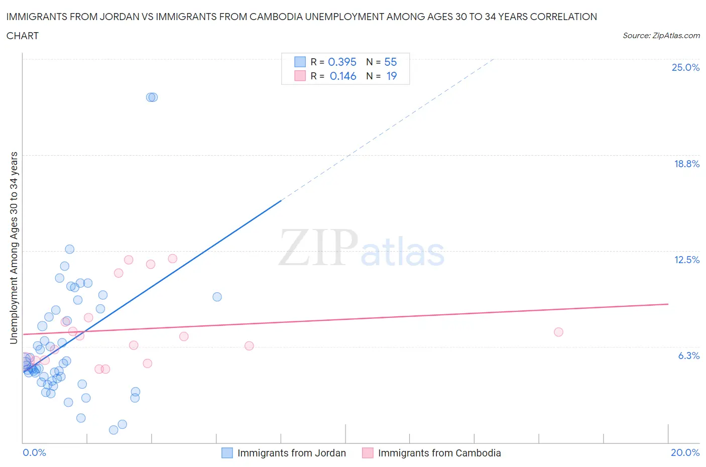 Immigrants from Jordan vs Immigrants from Cambodia Unemployment Among Ages 30 to 34 years