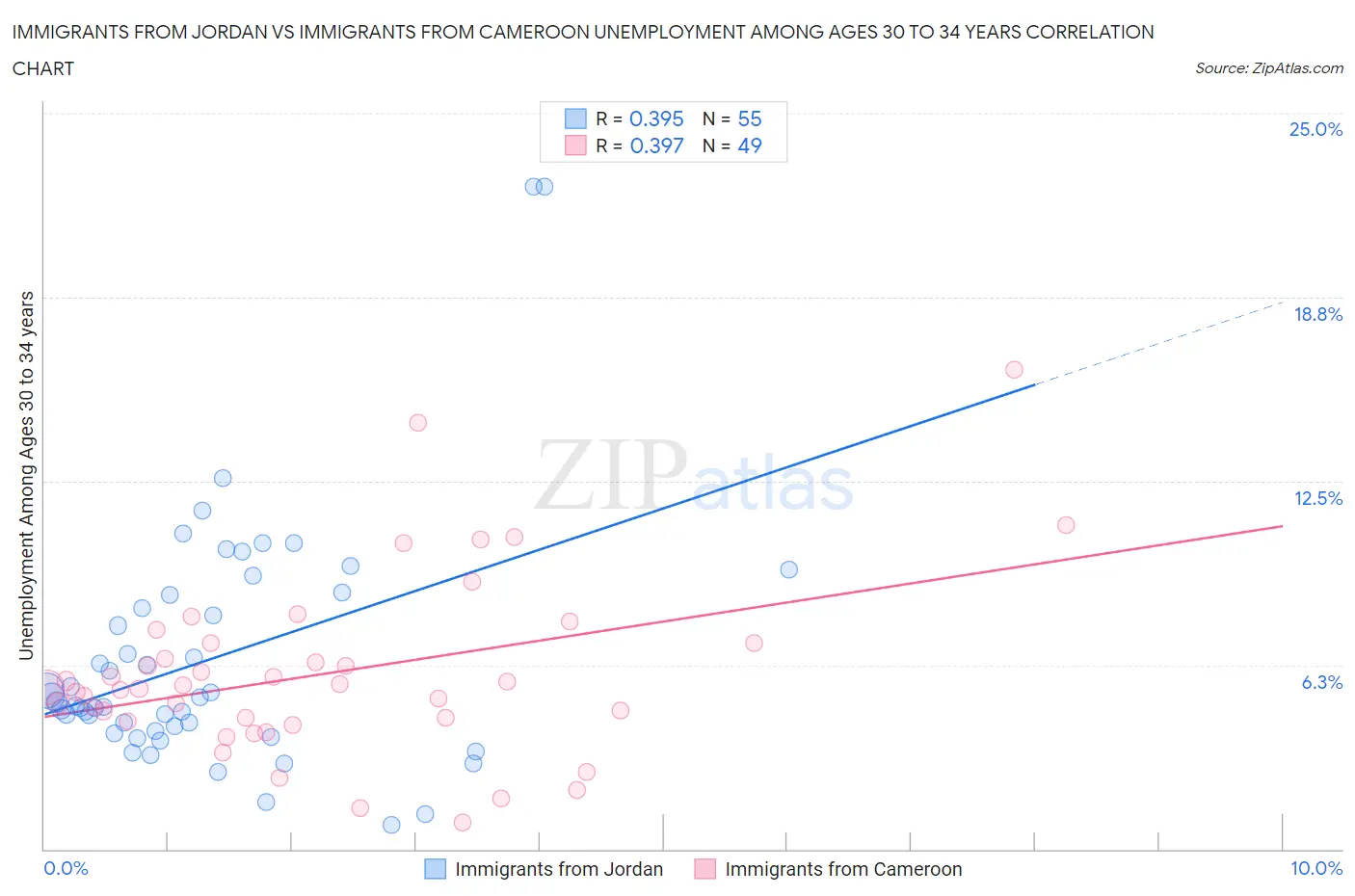 Immigrants from Jordan vs Immigrants from Cameroon Unemployment Among Ages 30 to 34 years