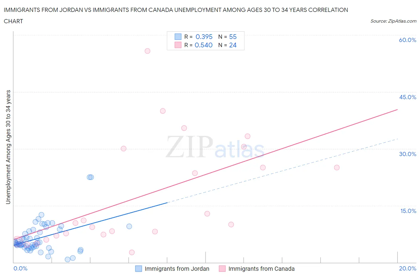 Immigrants from Jordan vs Immigrants from Canada Unemployment Among Ages 30 to 34 years