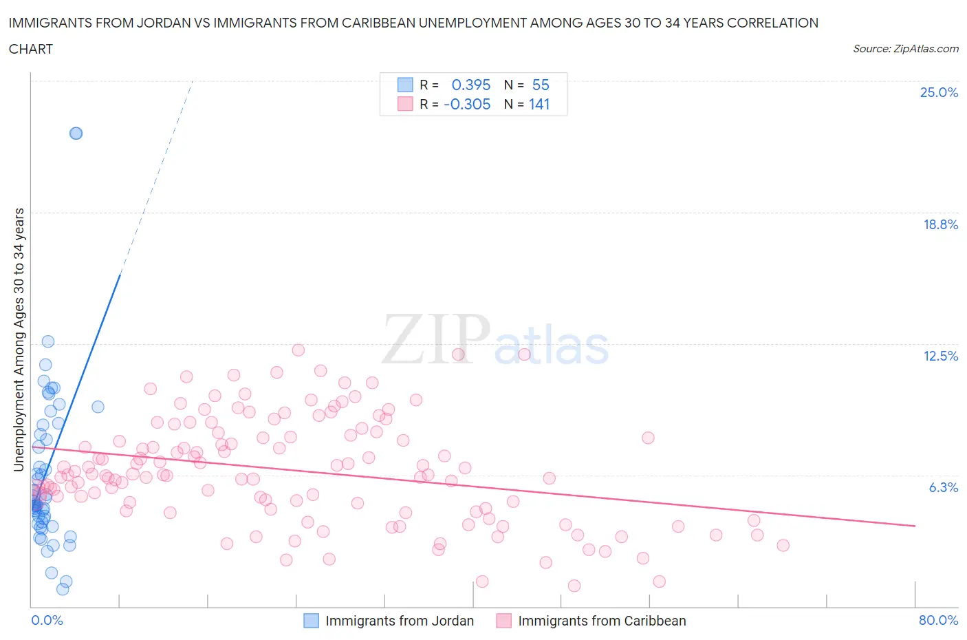 Immigrants from Jordan vs Immigrants from Caribbean Unemployment Among Ages 30 to 34 years