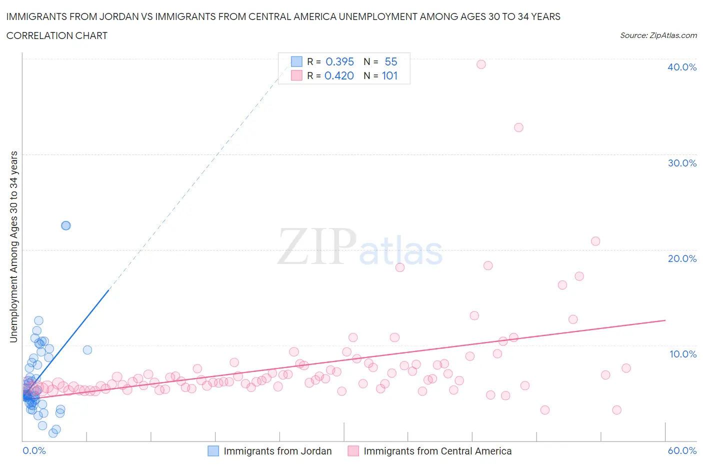 Immigrants from Jordan vs Immigrants from Central America Unemployment Among Ages 30 to 34 years