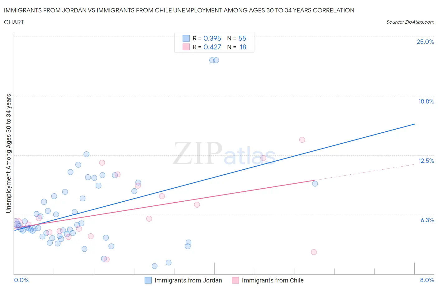 Immigrants from Jordan vs Immigrants from Chile Unemployment Among Ages 30 to 34 years