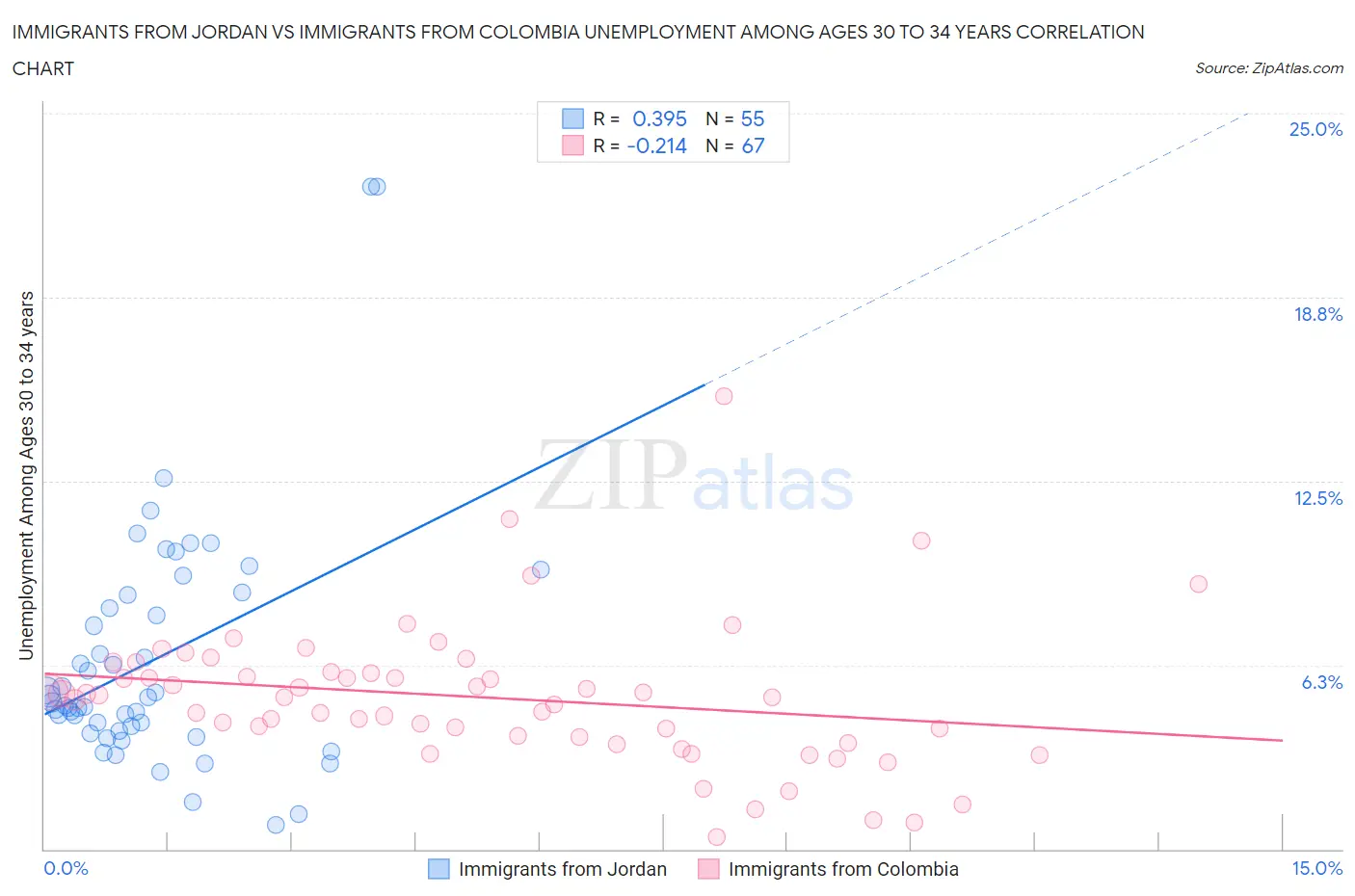 Immigrants from Jordan vs Immigrants from Colombia Unemployment Among Ages 30 to 34 years