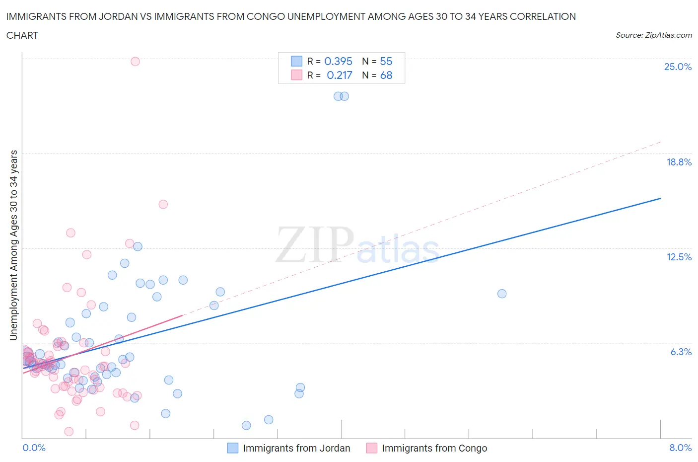 Immigrants from Jordan vs Immigrants from Congo Unemployment Among Ages 30 to 34 years