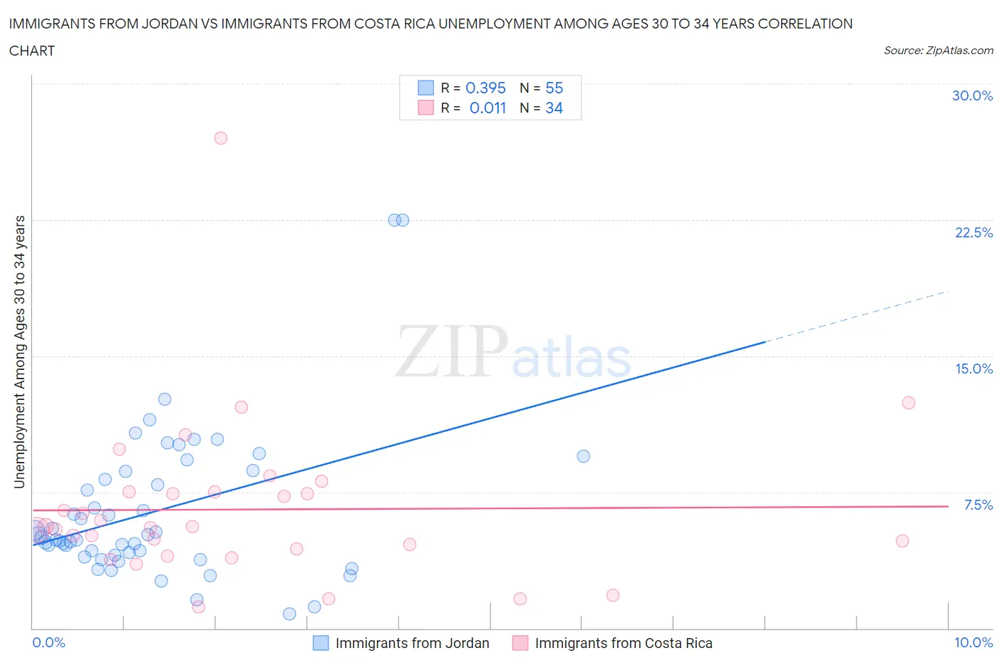 Immigrants from Jordan vs Immigrants from Costa Rica Unemployment Among Ages 30 to 34 years