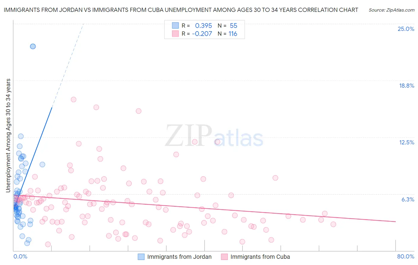 Immigrants from Jordan vs Immigrants from Cuba Unemployment Among Ages 30 to 34 years