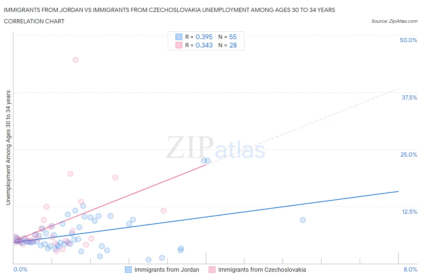 Immigrants from Jordan vs Immigrants from Czechoslovakia Unemployment Among Ages 30 to 34 years