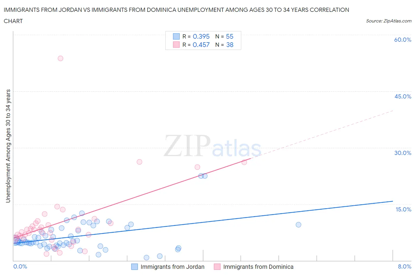 Immigrants from Jordan vs Immigrants from Dominica Unemployment Among Ages 30 to 34 years