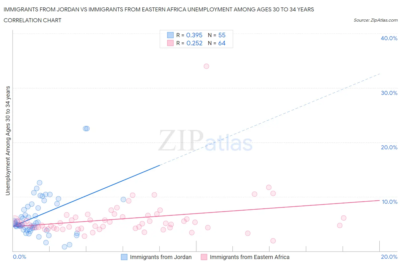 Immigrants from Jordan vs Immigrants from Eastern Africa Unemployment Among Ages 30 to 34 years