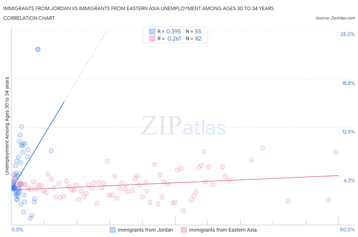 Immigrants from Jordan vs Immigrants from Eastern Asia Unemployment Among Ages 30 to 34 years