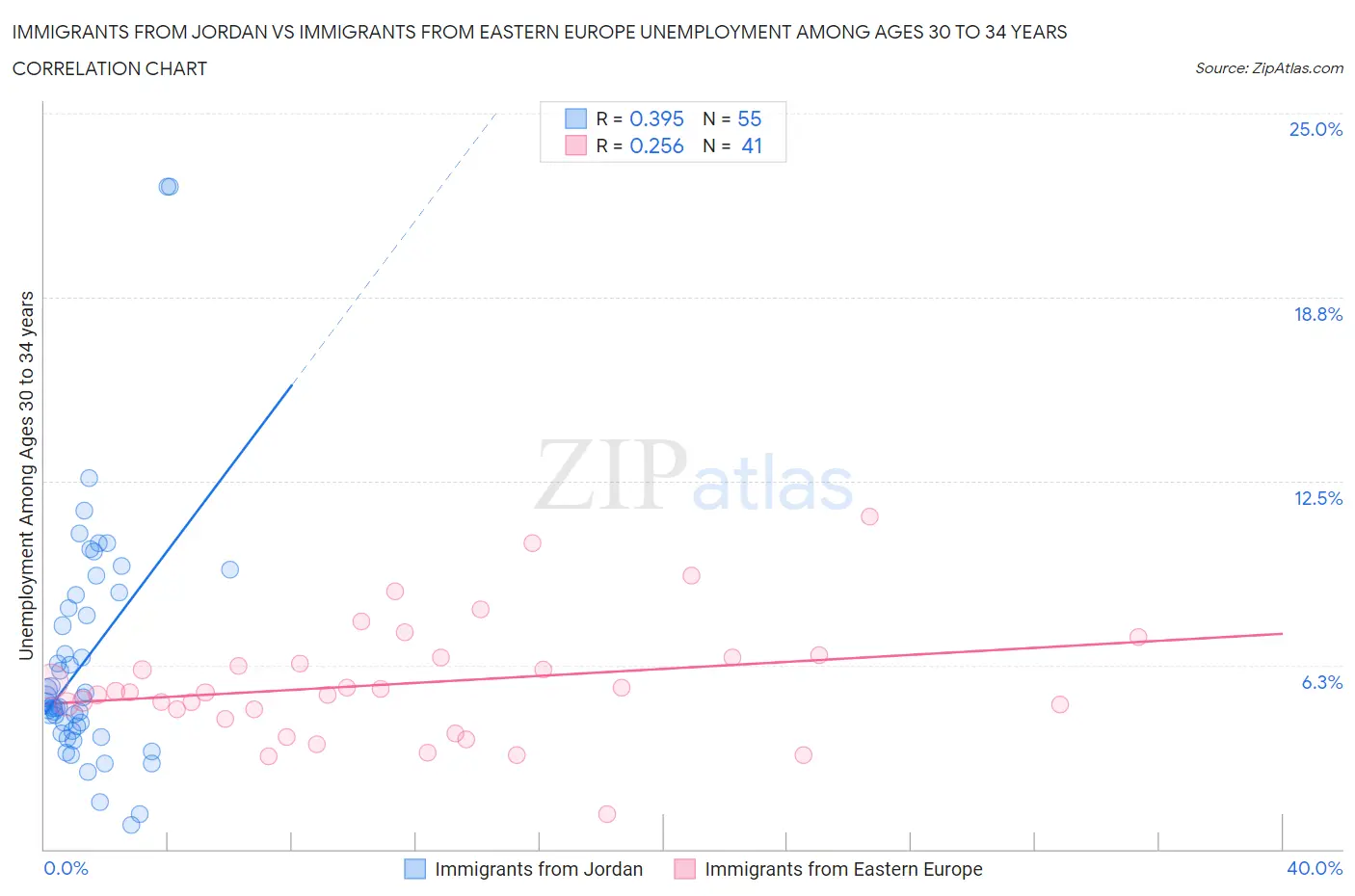 Immigrants from Jordan vs Immigrants from Eastern Europe Unemployment Among Ages 30 to 34 years