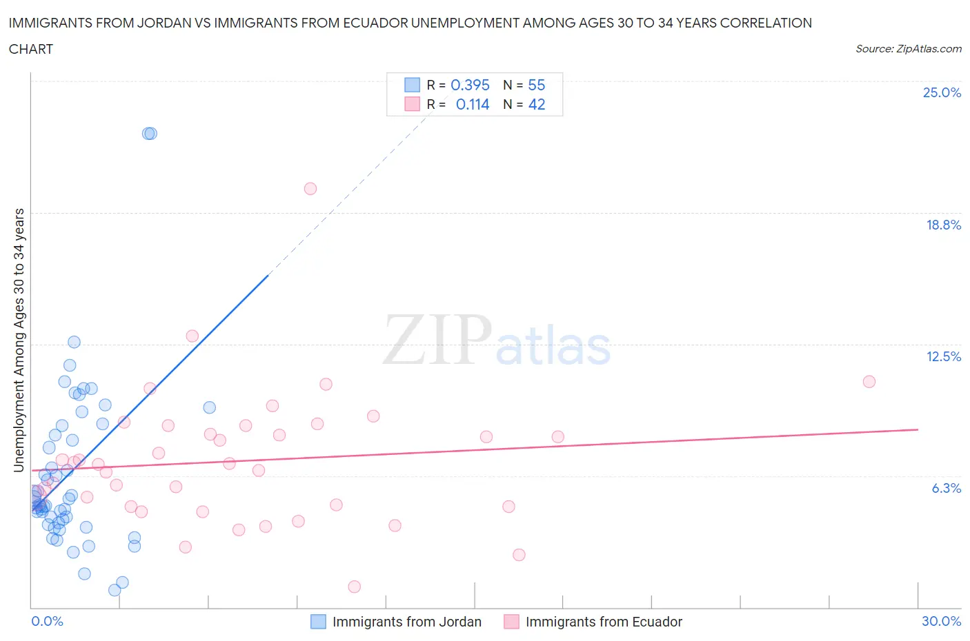 Immigrants from Jordan vs Immigrants from Ecuador Unemployment Among Ages 30 to 34 years