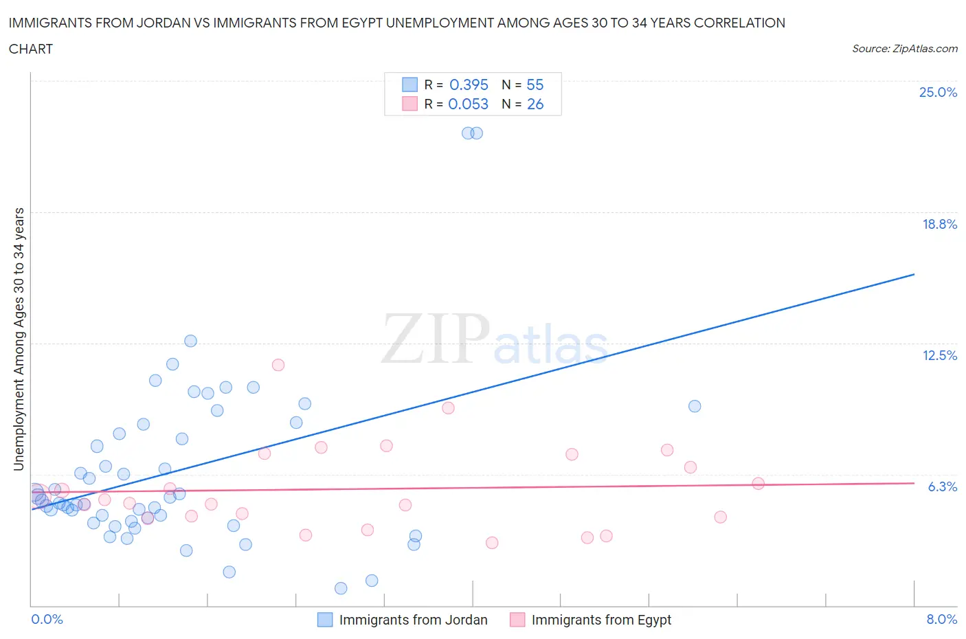 Immigrants from Jordan vs Immigrants from Egypt Unemployment Among Ages 30 to 34 years