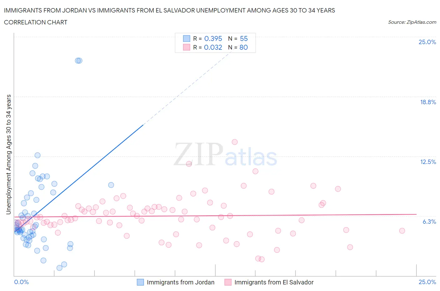 Immigrants from Jordan vs Immigrants from El Salvador Unemployment Among Ages 30 to 34 years