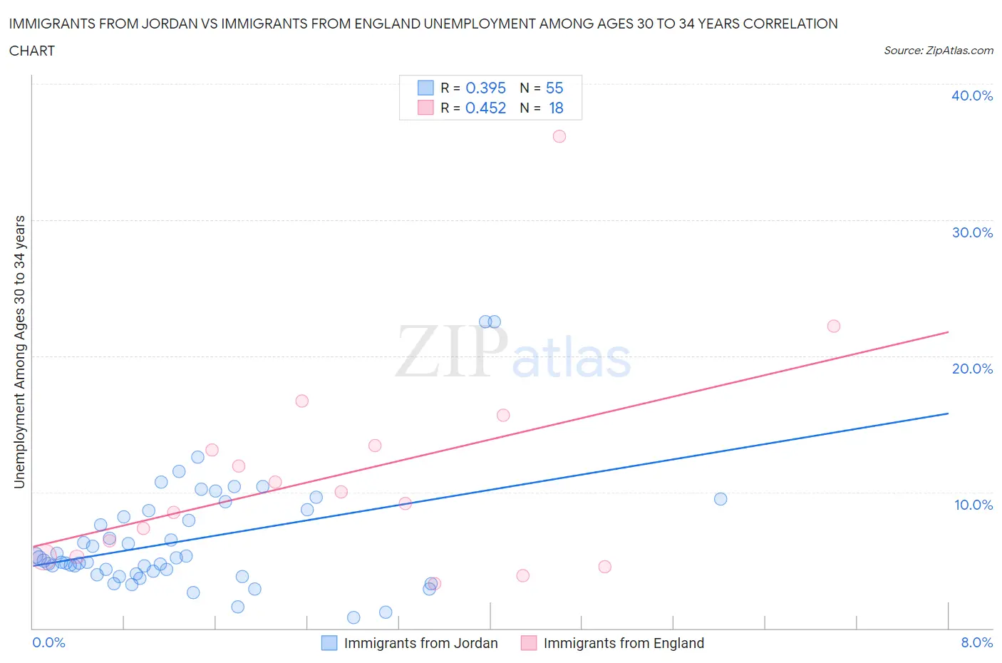 Immigrants from Jordan vs Immigrants from England Unemployment Among Ages 30 to 34 years