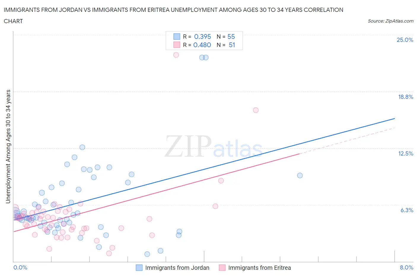 Immigrants from Jordan vs Immigrants from Eritrea Unemployment Among Ages 30 to 34 years