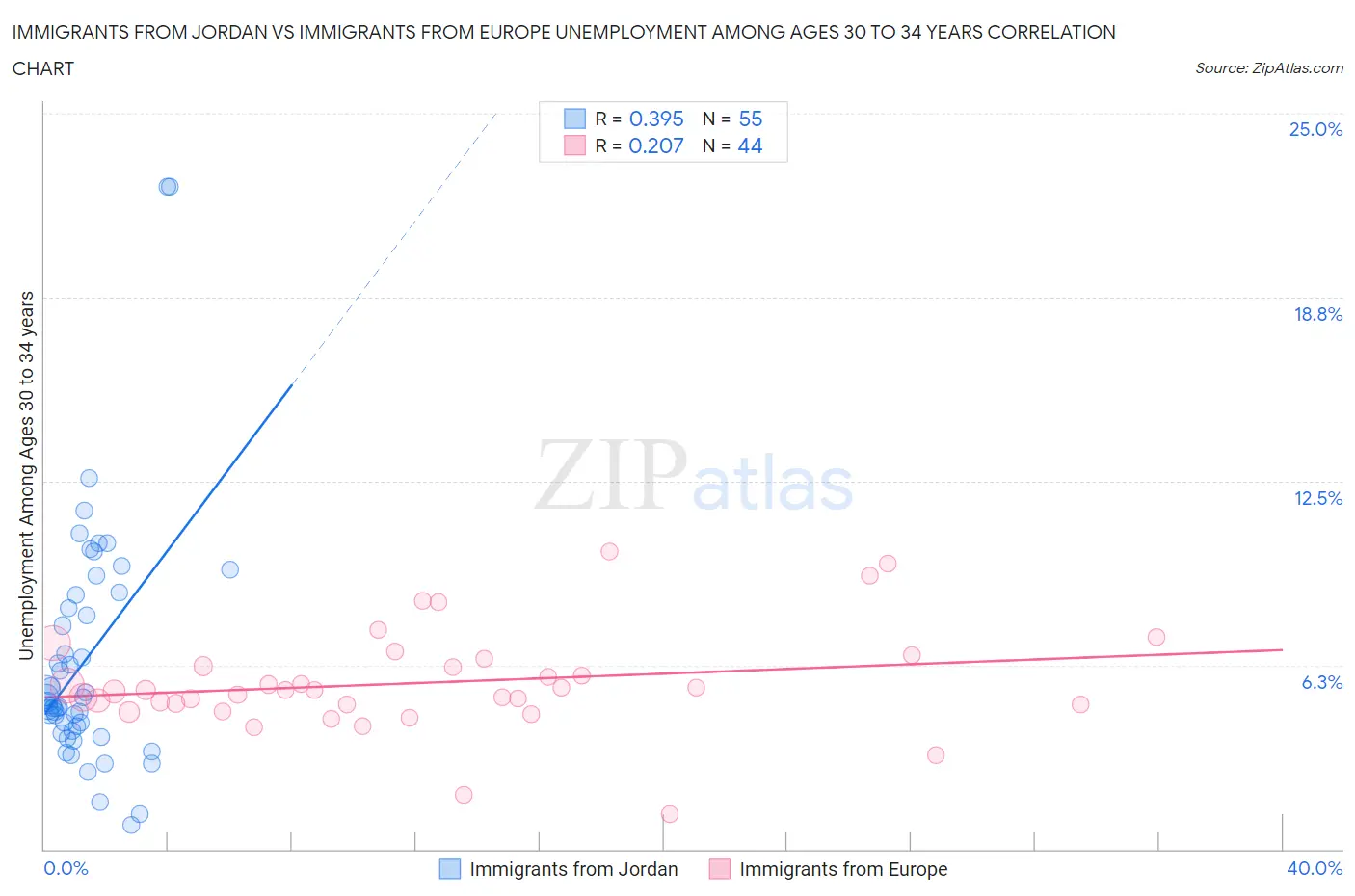 Immigrants from Jordan vs Immigrants from Europe Unemployment Among Ages 30 to 34 years